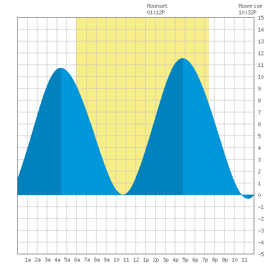 Wellfleet tide chart for Sunday, August 25, 2024