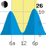 Wellfleet tide chart for Monday, August 26, 2024