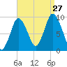 Wellfleet tide chart for Tuesday, August 27, 2024