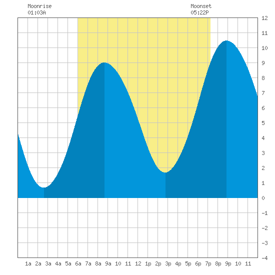 Wellfleet tide chart for Thursday, August 29, 2024