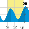 Wellfleet tide chart for Thursday, August 29, 2024