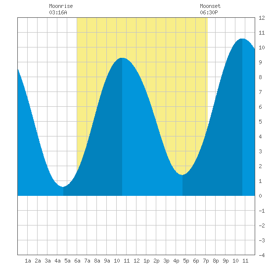 Wellfleet tide chart for Saturday, August 31, 2024