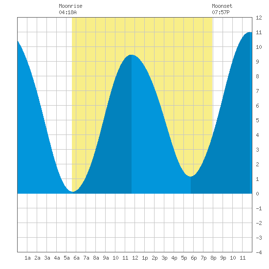 Wellfleet tide chart for Saturday, August 3, 2024