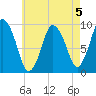 Wellfleet tide chart for Monday, August 5, 2024