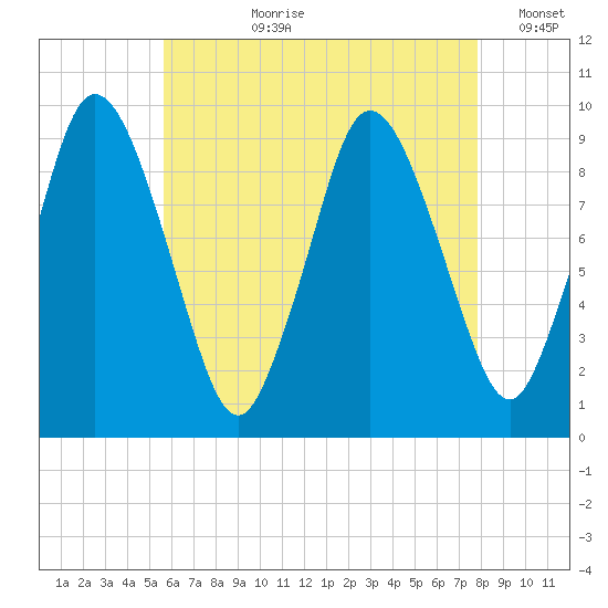 Wellfleet tide chart for Thursday, August 8, 2024