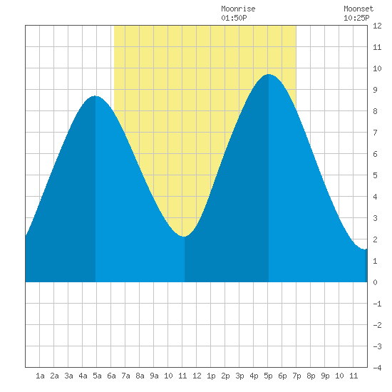 Wellfleet tide chart for Tuesday, September 10, 2024
