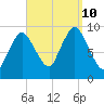 Wellfleet tide chart for Tuesday, September 10, 2024