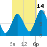 Wellfleet tide chart for Saturday, September 14, 2024