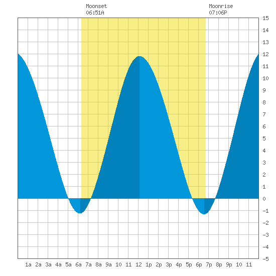 Wellfleet tide chart for Wednesday, September 18, 2024