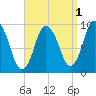 Wellfleet tide chart for Sunday, September 1, 2024