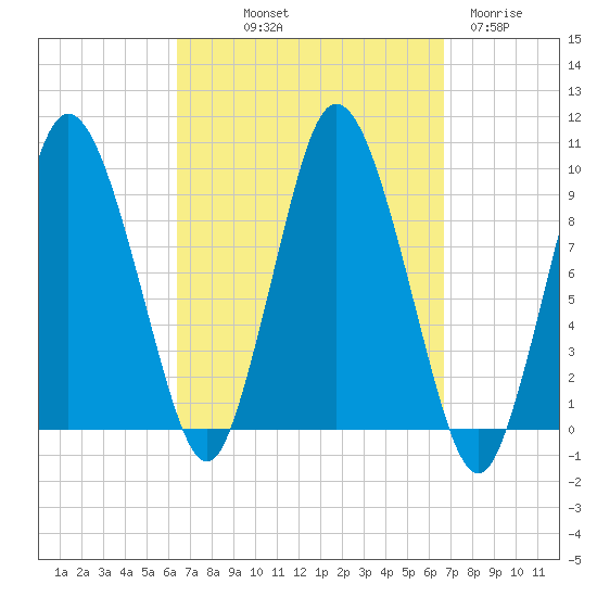 Wellfleet tide chart for Friday, September 20, 2024
