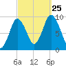 Wellfleet tide chart for Wednesday, September 25, 2024
