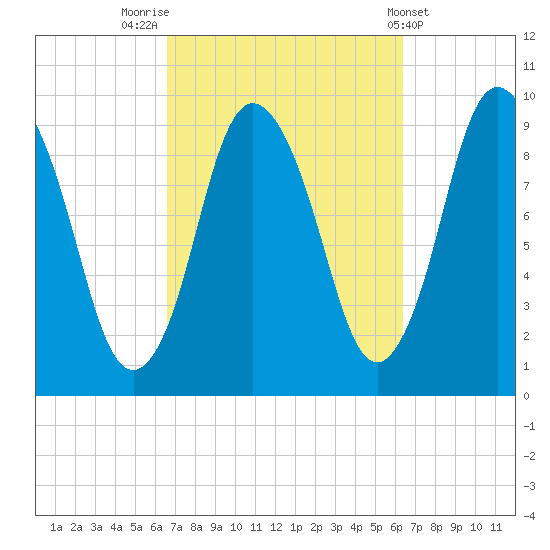 Wellfleet tide chart for Monday, September 30, 2024