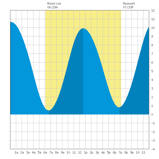 Wellfleet tide chart for Tuesday, September 3, 2024