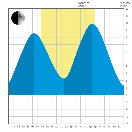Wellfleet tide chart for Thursday, October 10, 2024