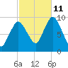 Wellfleet tide chart for Friday, October 11, 2024