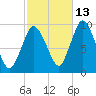 Wellfleet tide chart for Sunday, October 13, 2024