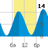 Wellfleet tide chart for Monday, October 14, 2024