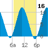Wellfleet tide chart for Wednesday, October 16, 2024