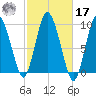 Wellfleet tide chart for Thursday, October 17, 2024