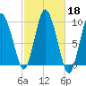 Wellfleet tide chart for Friday, October 18, 2024