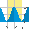 Wellfleet tide chart for Tuesday, October 1, 2024