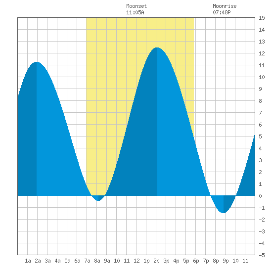 Wellfleet tide chart for Sunday, October 20, 2024