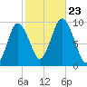 Wellfleet tide chart for Wednesday, October 23, 2024