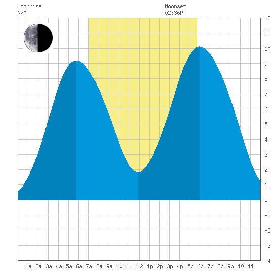 Wellfleet tide chart for Thursday, October 24, 2024
