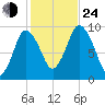 Wellfleet tide chart for Thursday, October 24, 2024