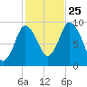 Wellfleet tide chart for Friday, October 25, 2024