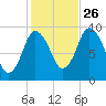 Wellfleet tide chart for Saturday, October 26, 2024