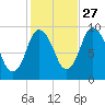 Wellfleet tide chart for Sunday, October 27, 2024