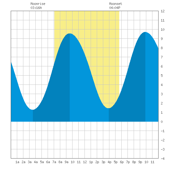 Wellfleet tide chart for Monday, October 28, 2024
