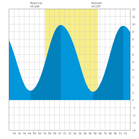 Wellfleet tide chart for Tuesday, October 29, 2024