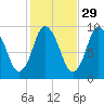 Wellfleet tide chart for Tuesday, October 29, 2024