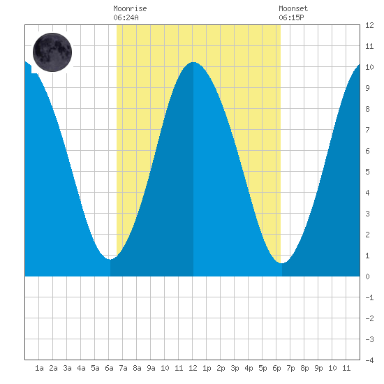 Wellfleet tide chart for Wednesday, October 2, 2024
