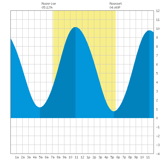 Wellfleet tide chart for Wednesday, October 30, 2024