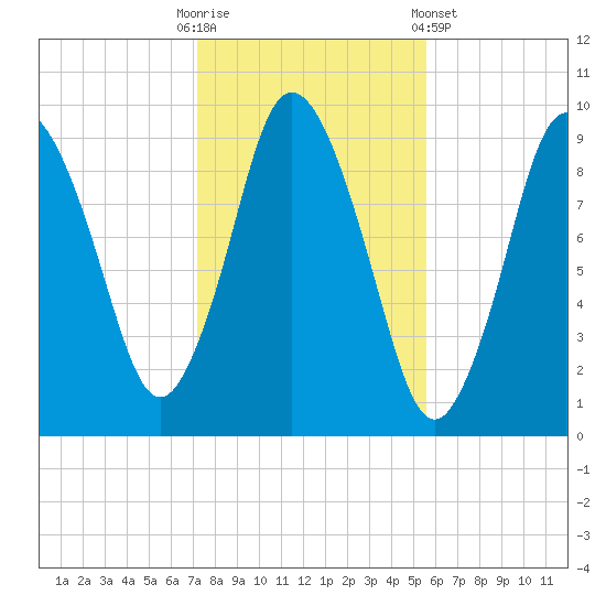 Wellfleet tide chart for Thursday, October 31, 2024