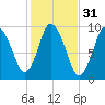 Wellfleet tide chart for Thursday, October 31, 2024