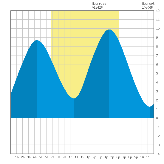 Wellfleet tide chart for Wednesday, October 9, 2024