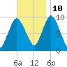 Wellfleet tide chart for Sunday, November 10, 2024