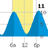 Wellfleet tide chart for Monday, November 11, 2024