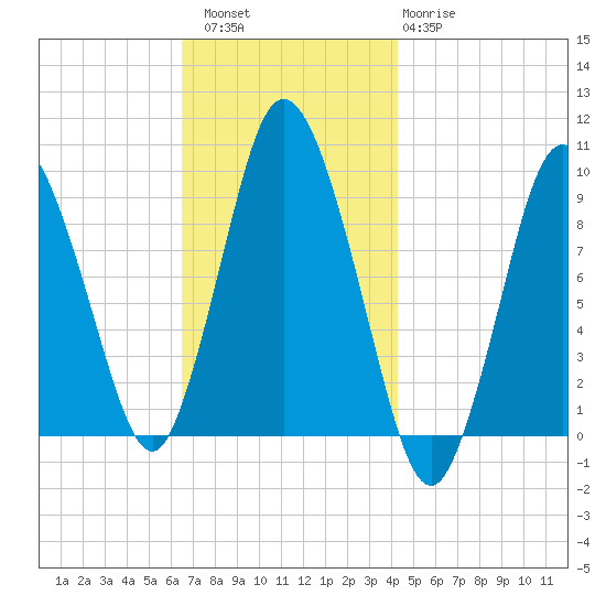 Wellfleet tide chart for Saturday, November 16, 2024