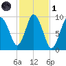 Wellfleet tide chart for Friday, November 1, 2024