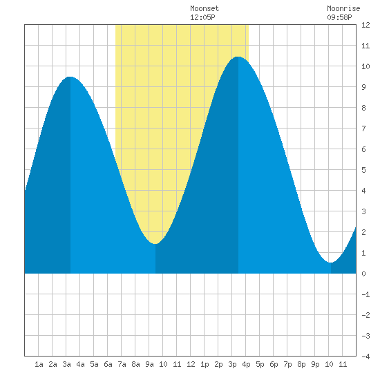 Wellfleet tide chart for Thursday, November 21, 2024