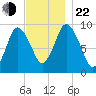 Wellfleet tide chart for Friday, November 22, 2024