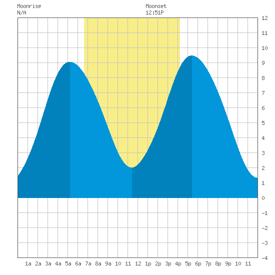 Wellfleet tide chart for Saturday, November 23, 2024