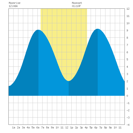 Wellfleet tide chart for Sunday, November 24, 2024