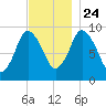 Wellfleet tide chart for Sunday, November 24, 2024